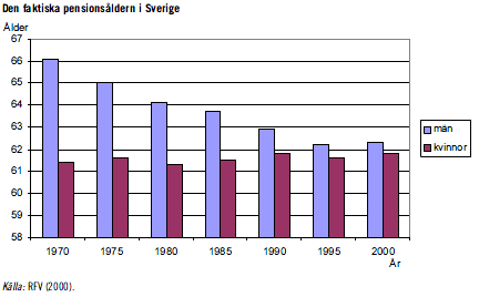 9 arbetskraften är ungefär 5 %-enheter (80 % av männen deltar och 75 % av kvinnorna). Nivån för båda könen har sjunkit ca 5 %-enheter sedan 1990 (illustration 7).