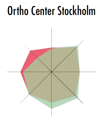 Även i värdekompassen framkommer svagheter för kliniken inom de områden som felregistreringen påverkar såsom implantatöverlevnad efter 5 och 10 år samt reoperationer inom 2 år.