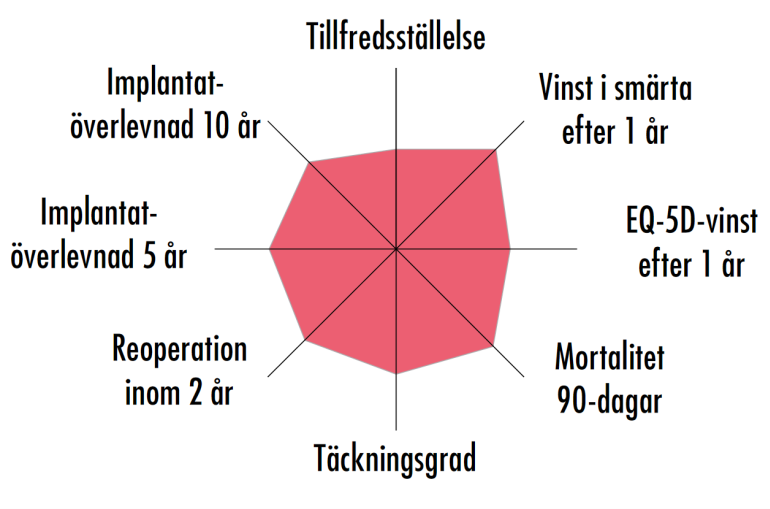 igenom all data för aktuell period och den verkliga implantatöverlevnaden för klinikens egna patienter är istället 97,3 %. Ett resultat som innebär att vi tillhör landets tio bästa kliniker!