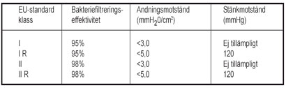 partiklar som stannar kvar i operationsmunskyddet, vilket har ett direkt samband med mängden bakterier som släpps ut genom munskyddet till luften i operationssalen. Munskyddet delas upp i två klasser.