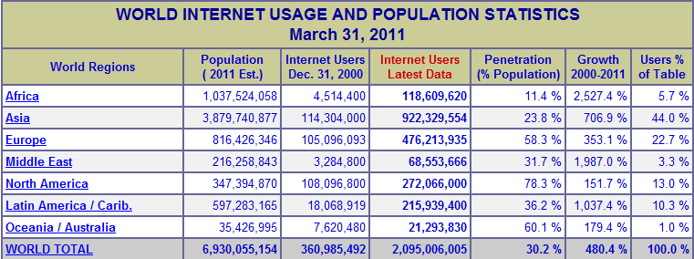 Då man tar hänsyn till ökningen av internetanvändarna på olika geografiska ställen kan man lägga märke till att internetanvändarna av totalbefolkningen i Västvärlden (Europa 58 %, Nord Amerika 78 %