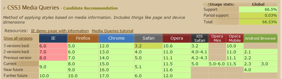 Tabell 2. Tabell över vilka webbläsare stöder media queries.