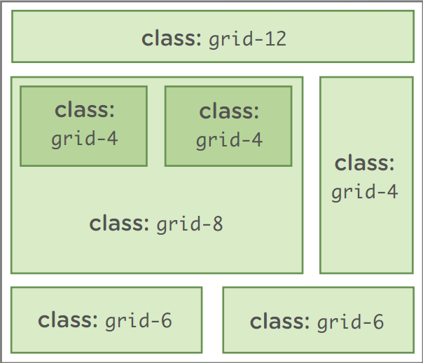 Figur 3. Demonstration av div element i ett Grid system Gridsystem tillåter kapslade (nested) div element, som demonstrerat i figuren. 4.