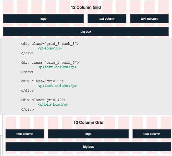 4.5.1 Push- och pull CSS klasser Dessa två relativt simpla klasser möjliggör att man kan flytta element i Grid systemet.