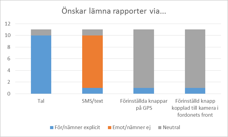 Figur 1 Önskade modaliteter för utrapportering Angående olika sätt att rapportera in hinder och incidenter (varav försökspersonerna vid intervjutillfället just fått testa två), redovisas resultaten i