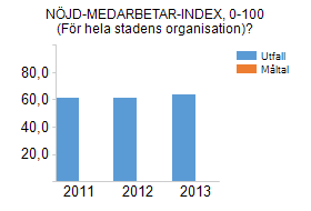 Medborgaren i centrum Resultat har förbättrats markant sedan senaste mättidpunkten år 2012.