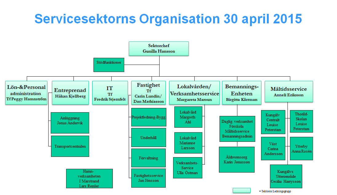 1 Verksamhetsöversikt Servicesektorn levererar tjänster över sektorsgränserna till kärnverksamheterna i kommunen.