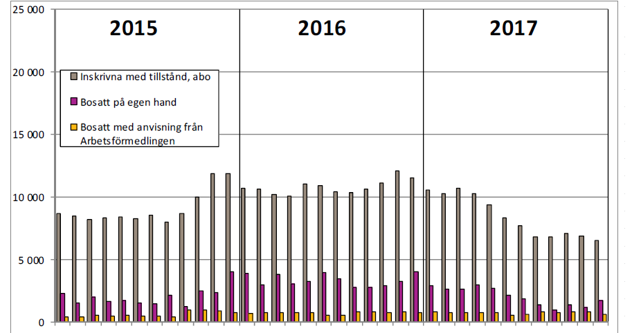 förväntas 22 000 personer anmäla behov av bosättning och arbetsförmedlingen bedömer då att man kommer kunna anvisa plats åt 9 000 personer 13.