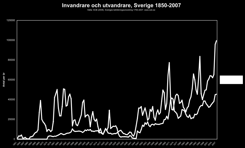 Statistik Invandring och utvandring 1850-2007 [25]