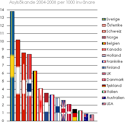 Asylsökande Sammanlagt 25 724 asylsökande har fått uppehållstillstånd som flykting 1980-2008 enligt FN-konventionen.