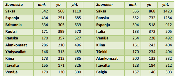 Tabell 1. De 10 populäraste utbytesdestinationerna samt ursprungsländer 2013 (Cimo 2014a.