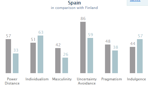 3.4 Kulturella skillnader Finland-Spanien Tabell 2 Kulturella skillnader mellan Finland och Spanien (Hofstede 2014.