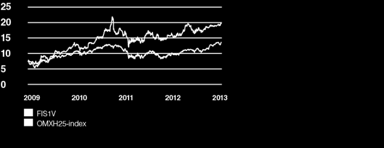 AKTIER Antalet aktier, röstetal och aktiekapital Fiskars Oyj Abp aktier noteras på large cap-listan på NASDAQ OMX Helsinki Oy.