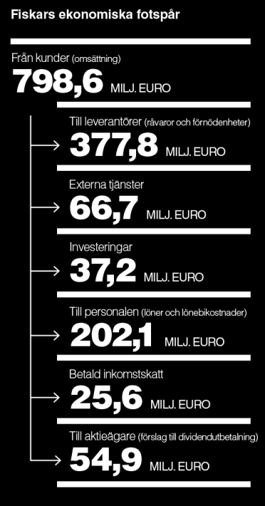 Denna sida är genererad ur Fiskars elektroniska årsredovisning.