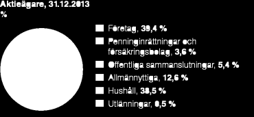 hushållsvaror Antal aktier 31.12.