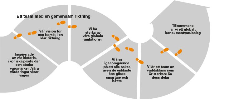 Fakta om anställda 2013* 2012 Antal anställda i medeltal (FTE) 4 087 3 364 Anställda inom produktion, % 40 42 Personalomsättning, % 3 3 Deltidsanställda, % 13 14 Könsfördelning, män/kvinnor, % 46/54