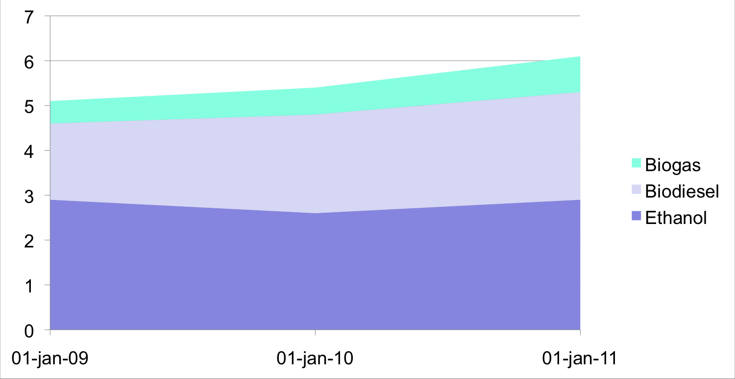 Biodrivmedelsanvändning i Sverige (% av total