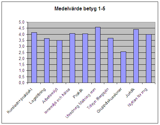 Bilaga 1: Enkätresultatet Enkäten besvarades av 37 av de 61 kursdeltagarna. 36 av de 37 deltog alla tre dagarna. En person deltog bara dag 1 och 2.