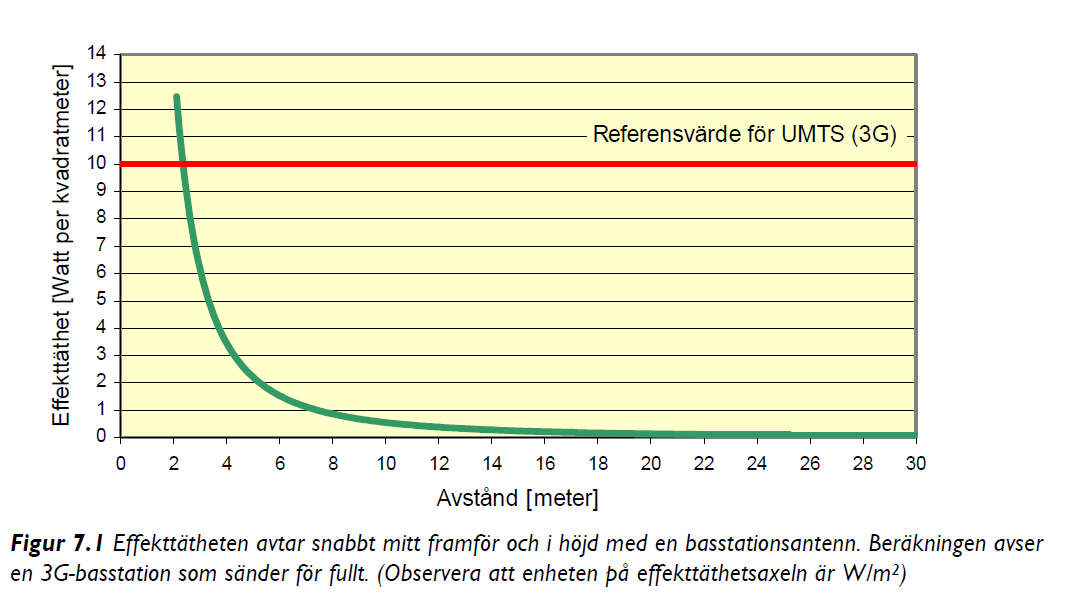 7 Slutsatser och diskussion Allmänhetens exponering för radiofrekventa, elektromagnetiska fält ligger långt under referensvärdet enligt SSI:s allmänna råd från 2002.