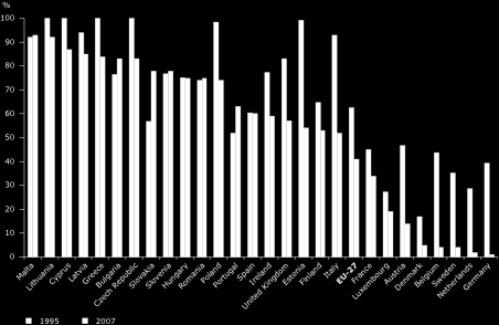 Figur 4. Procentandel hushållsavfall som deponerades i EU-27, 1995 och 2007 (EEA, 2009). 2.3.