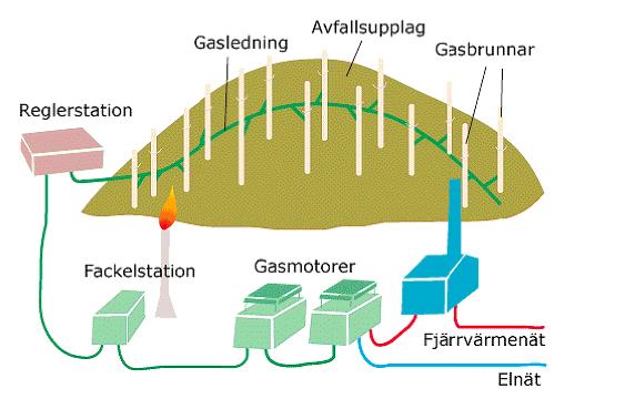 kondensvattnet, när gasens temperatur sjunker i ledningarna, måste avledas.