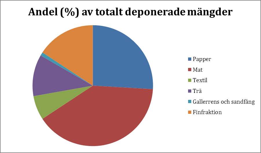 Figur 35. D fö BC 600 (MNm 3, 50 % metanhalt). BCR 1 Deponerade mängder i BCR 1 av de i modelleringen inkluderade avfallsmängderna visas i Tabell 13.