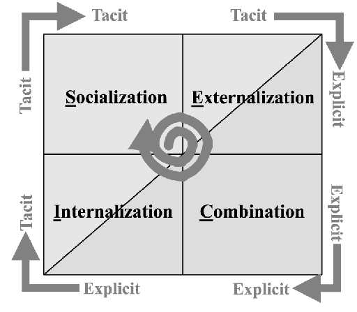 Figur 4: SECI-modell. 60 Som tidigare nämnts bör kunskapen förstås i sitt sociala sammanhang, men även i hänsyn till tid och rum.