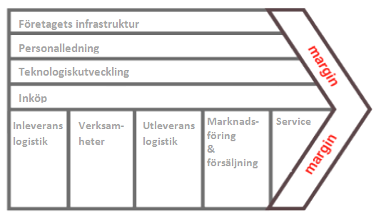 3.8 Värdekedja och värdestjärna Michel Porters klassiska värdekedja kan appliceras på företags olika delar i syfte att identifiera och analysera värdeskapande aktiviteter, vilka kan skapa