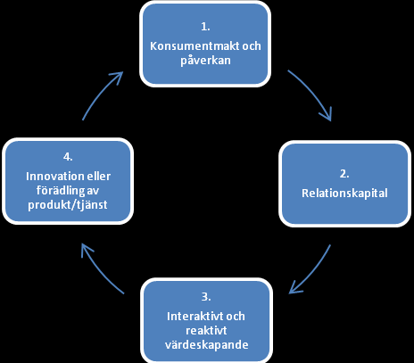 Figur: Värdeskapandecykeln 128 1.) Konsumenter uppmärksammar icke uppfyllda behov eller brister i nuvarande utbud av produkter eller tjänster. 2.