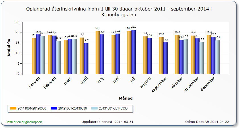 MÅLUPPFYLLELSE GOD VÅRD Linneaprojektet Under perioden pågår Linnea-8. Som tidigare år genomförs Linneaprojekten genom så kallade genombrottsprojekt med 4 lärandeseminarier.