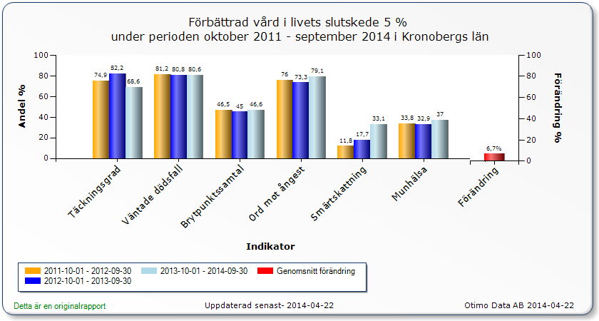 MÅLUPPFYLLELSE GOD VÅRD Mobil läkare Det finns från och med januari 2014 en mobil läkare i Växjö anställd. Denne arbetar i delar av Växjö kommun.