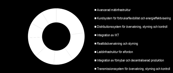 Vem gör vad i Sverige? höga utvecklingstakten inom smarta elnät till att en ny bedömning av vad som ingår i smarta elnät behöver göras löpande.