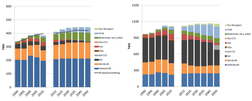 Bilaga 1 Ett alternativt scenario med betydligt högre ambitioner på klimatområdet inom EU ger ett betydligt högre elpris (över 50 EUR/t år 2030 och över 100 EUR/t år 2045) och en mer offensiv