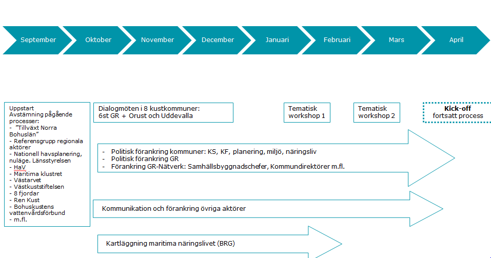 6. Förstudieprocessen Förstudien för Mellankommunal kustplanering i Göteborgsregionen, Orust och Uddevalla har pågått från 1 september 2014 till och med 30 april 2015 med en Sjösättning av arbetet