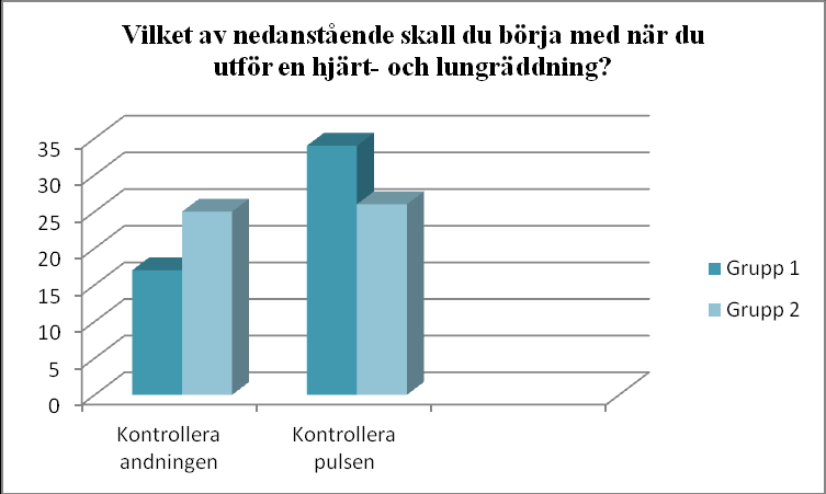 5.1.2 Grundläggande kunskaper inom första hjälpen Figur 7. Vad är HLR? Figuren behandlar frågan om innebörden av HLR, vilket betyder hjärt- och lungräddning, som också är det rätta svarsalternativet.