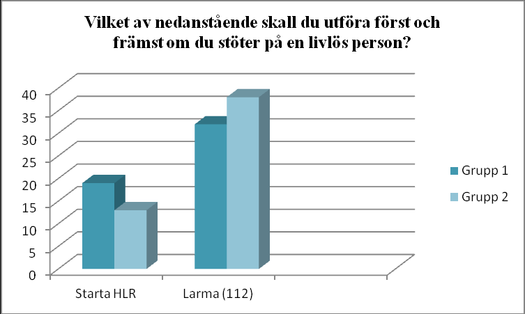 Figur 9. Rätt antal bröstkompressioner Det rätta svarsalternativen för ovanstående figur är 30 st. bröstkompresioner.