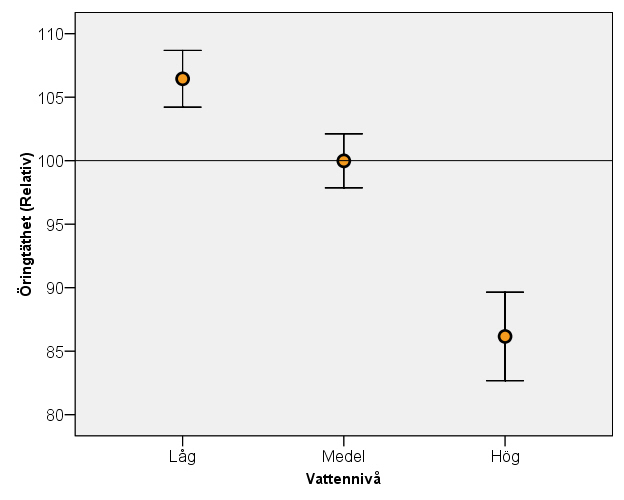 Figur 5.6. Antalet fångade fiskarter vid elfiske i lågt belägna (<100 m.ö.h.), små (<100 km 2 ) vattendrag i södra Sverige (län 1 19) avsatt mot vattentemperaturen ( C) vid fisket.