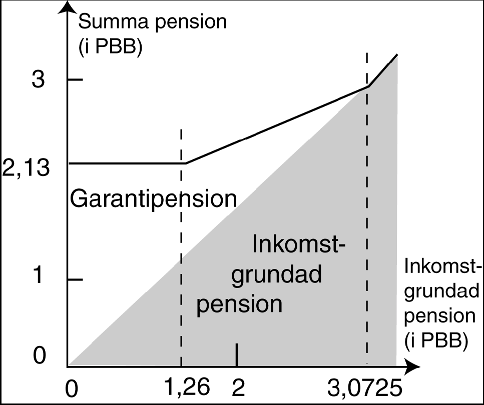 pension till en krona lägre garantipension en 100 %-ig marginaleffekt.