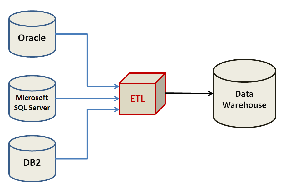 12 (Kimball, 2004 & Inmon, 2005). Figur 6 Illustration av ETL-processen med källsystem, ETL-process och datalager (egen modell).