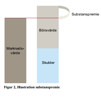 En substanspremie är istället när ett bolag handlas till ett pris som är högre än dess tillgångar samt skulder.