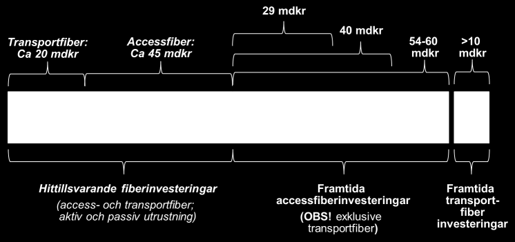 1 Sammanfattning Fiberinvesteringar Sida En sammanvägd bedömning av kvarvarande investeringar har gjorts utifrån två olika huvudmetoder kostnadssimulering och enkät/intervjuer med nätägare