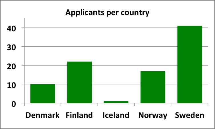 Nordic