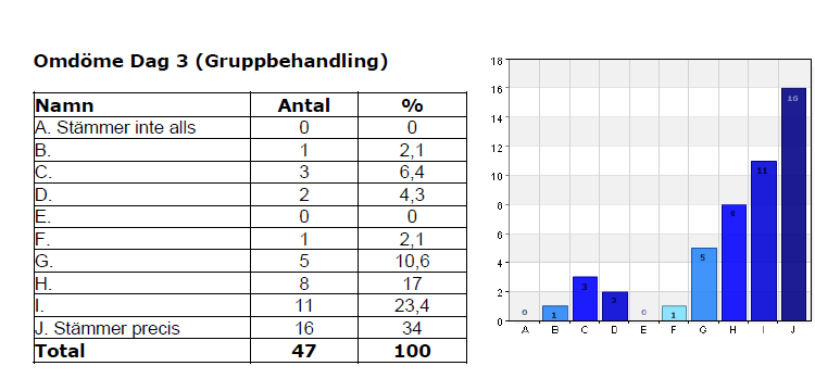 1.1 52 (66) Dag 3: upplevde att de var inlästa "teoretiskt" på gruppbehandling men saknade praktisk kompetens Dag 2. Mkt beroende av lokalen.