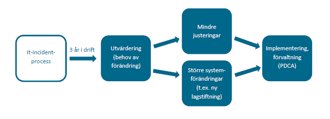 samhällsskydd och beredskap UPPDRAGSREDOVISNING 41 Figur 3.