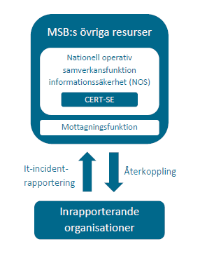 samhällsskydd och beredskap UPPDRAGSREDOVISNING 42 Figur 4 Rapporteringsvägar för systemet i stort Figur 5. MSB:s föreslagna struktur för mottagning av it-incidentrapporter och återkoppling.