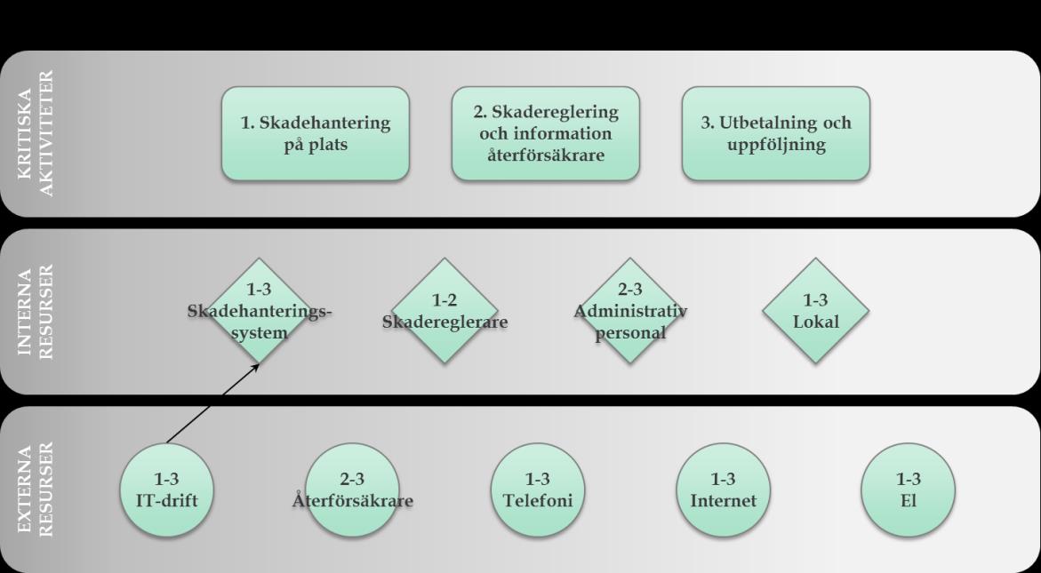 Resultatet av identifiering av aktiviteter samt interna och externa resurser presenteras i en karta som visualiserar processens underliggande beroendekedjor.