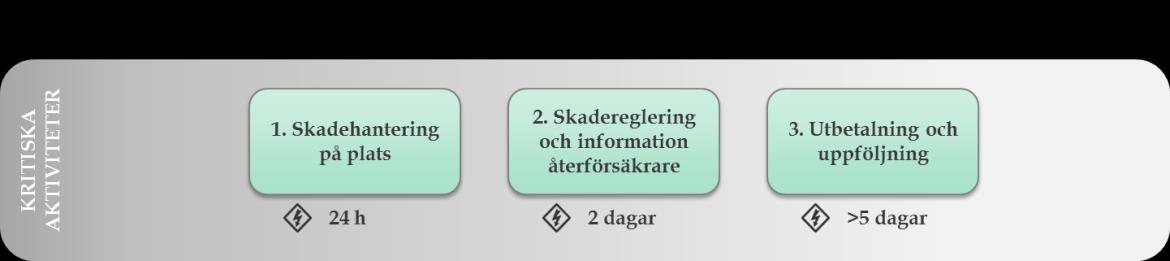 De maximalt tolerabla avbrottsperioderna kan variera från minuter till månader beroende på vilken typ av aktivitet det handlar om, för mer tidskritiska aktiviteter bör den maximalt tolerabla