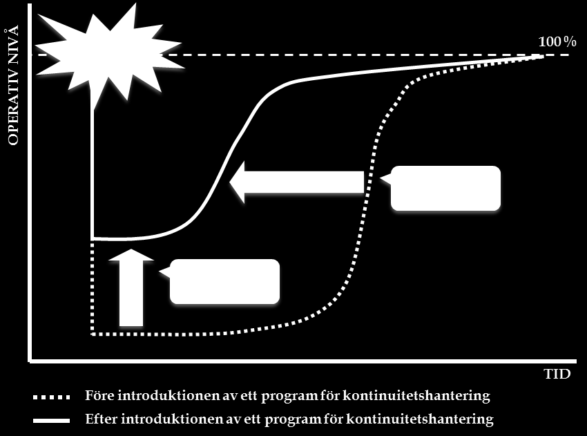 2.2. Nyttan med kontinuitetshantering Nyttan med kontinuitetshantering kan dels beskrivas genom den effekt arbetet kan få på organisationens förmåga att upprätthålla verksamheten och därigenom