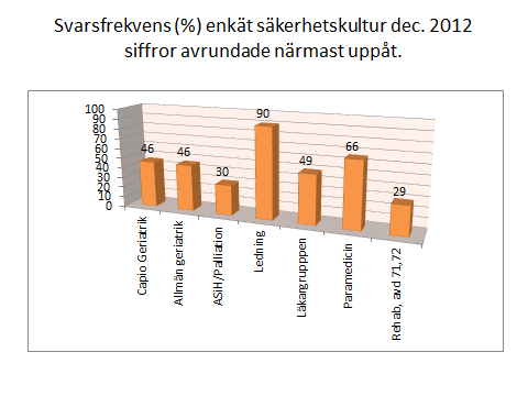 14 Punktprevalensmätningar under 2012 deltar i nationella punktprevalensmätningar av vårdrelaterade infektioner (VRI, Vård Relaterade Infektioner).