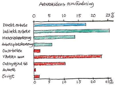 Endast 50% av arbetstiden tillför värde till